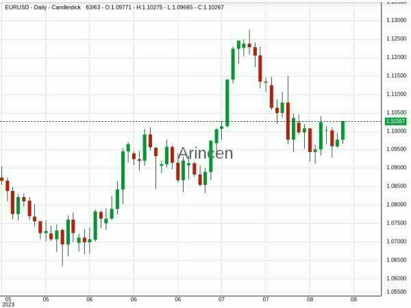 EURUSD Chart