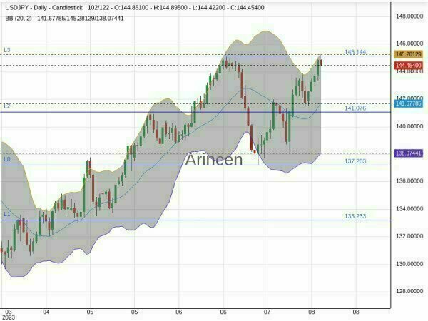 USDJPY Chart