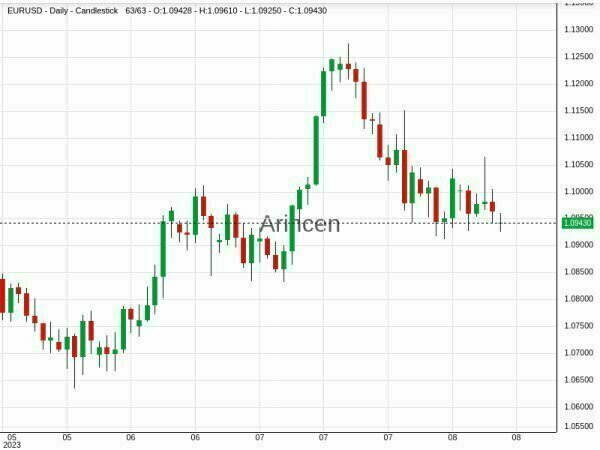 EURUSD Chart