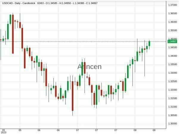 USDCAD Chart