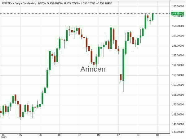 EURJPY Chart