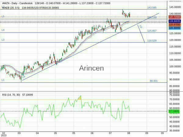 AMZN Chart