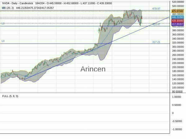 NVDA Chart