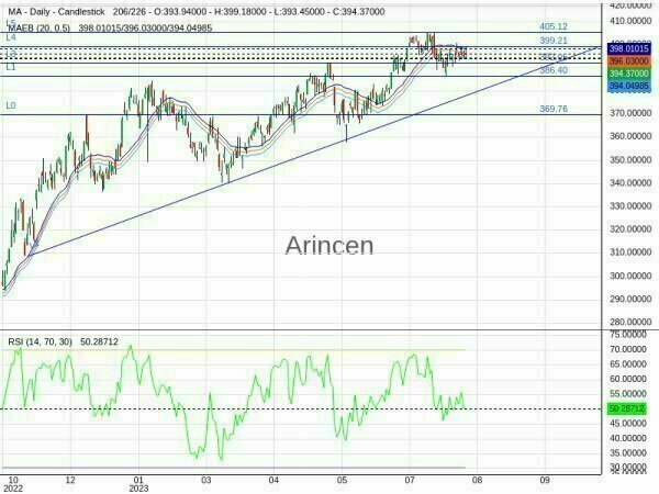 MA Chart