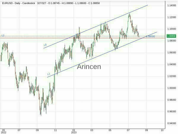 EURUSD Chart