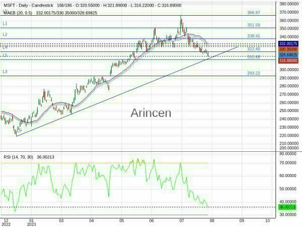 MSFT Chart