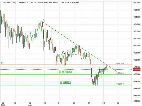 USDCHF Chart