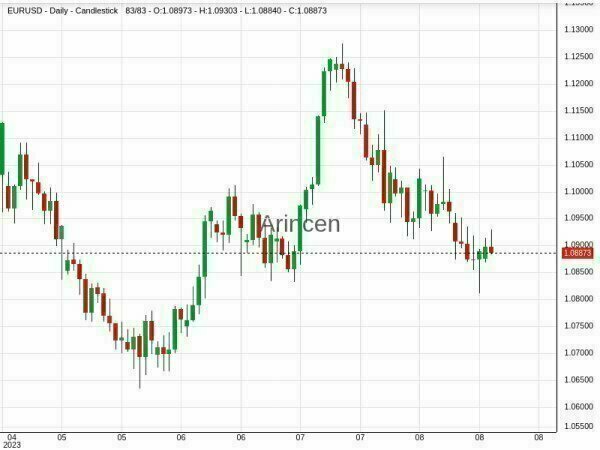 EURUSD Chart