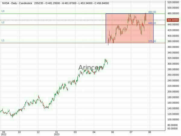 NVDA Chart