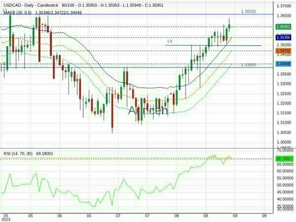 USDCAD Chart