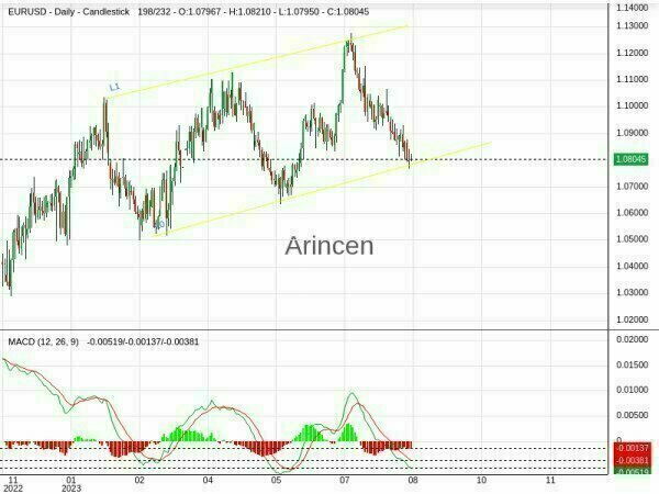 EURUSD Chart