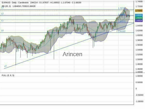 EURAUD Chart