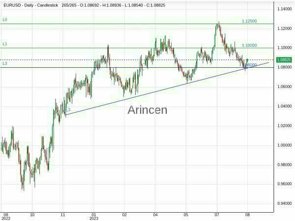 EURUSD Chart