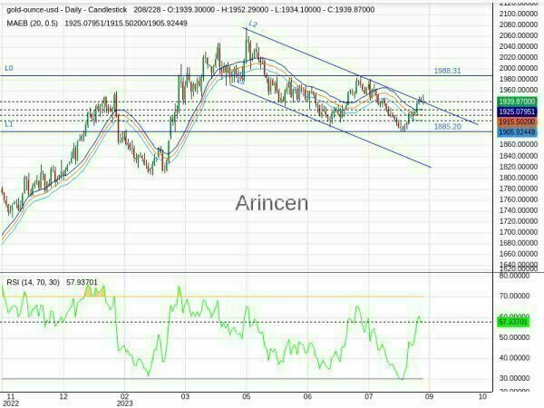 XAUUSD Chart