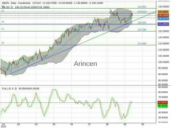 AMZN Chart