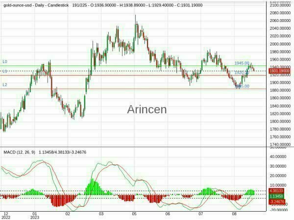 XAUUSD Chart