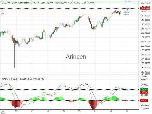 USDJPY Chart