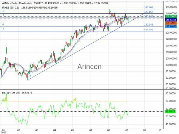 AMZN Chart