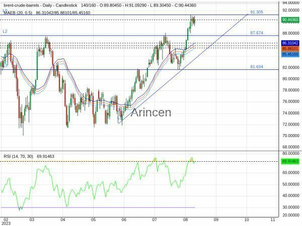 BNTUSD Chart