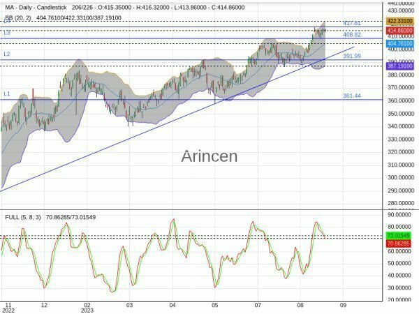 MA Chart