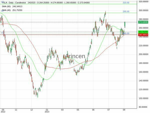 TSLA Chart