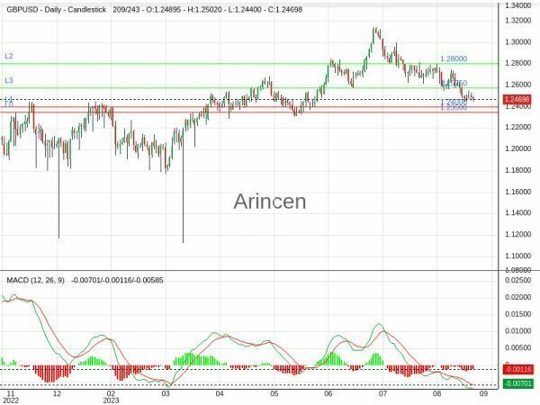 GBPUSD Chart