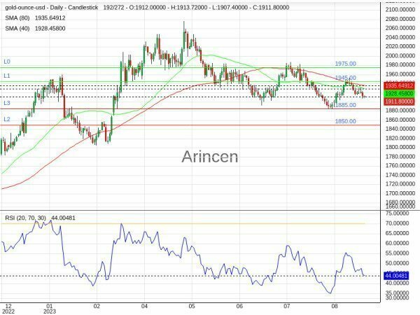 XAUUSD Chart