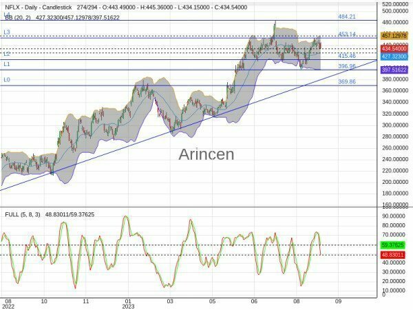 NFLX Chart