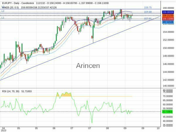 EURJPY Chart