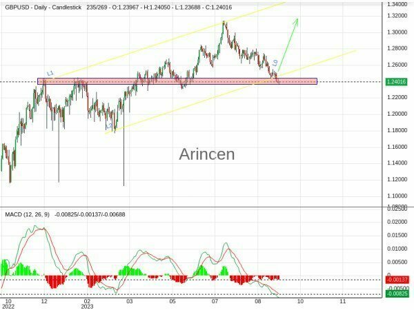 GBPUSD Chart