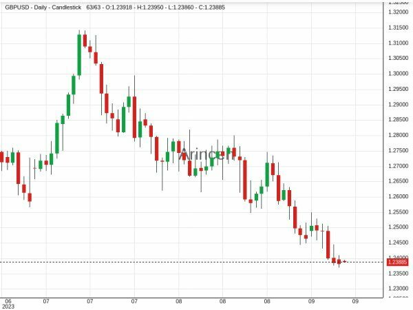 GBPUSD Chart