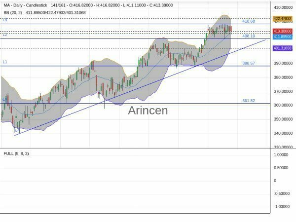 MA Chart