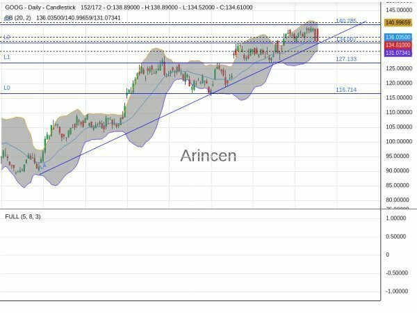 GOOG Chart