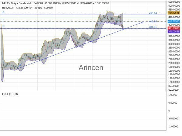 NFLX Chart