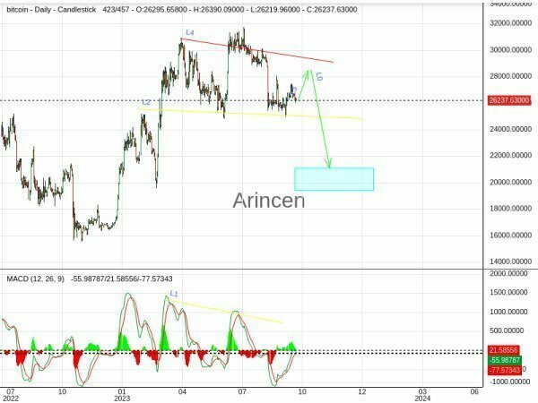 BTCUSD Chart