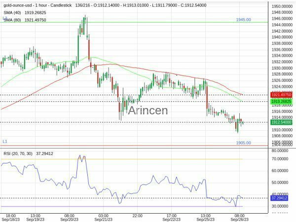 XAUUSD Chart