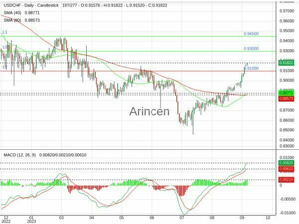 USDCHF Chart