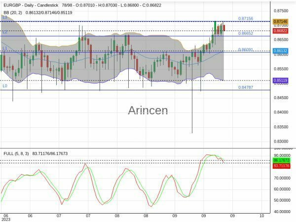 EURGBP Chart