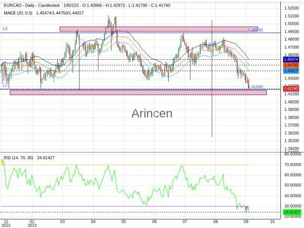 EURCAD Chart