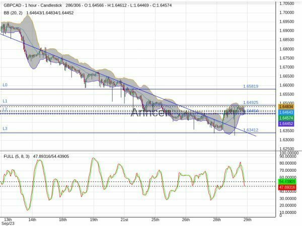 GBPCAD Chart