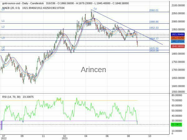 XAUUSD Chart