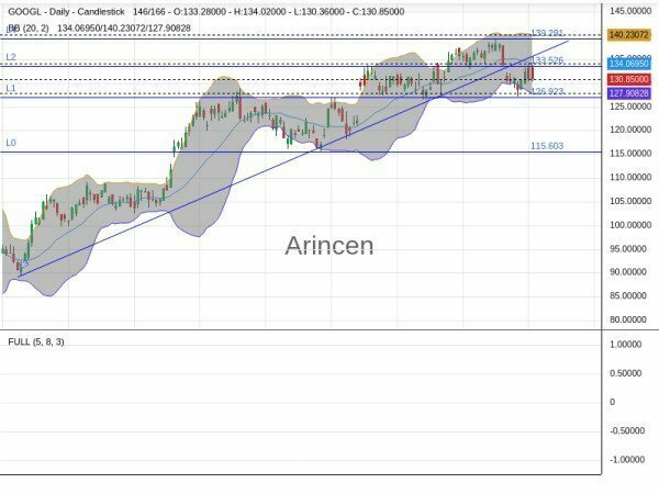 GOOGL Chart