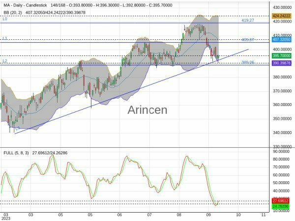 MA Chart