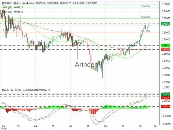 USDCHF Chart