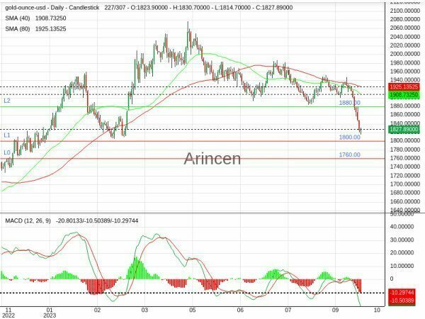 XAUUSD Chart