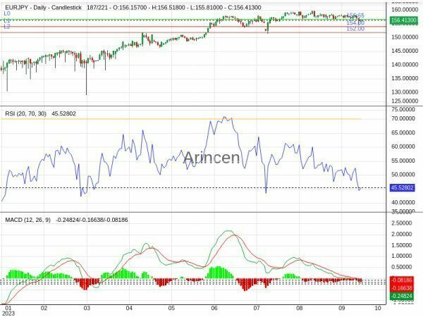 EURJPY Chart