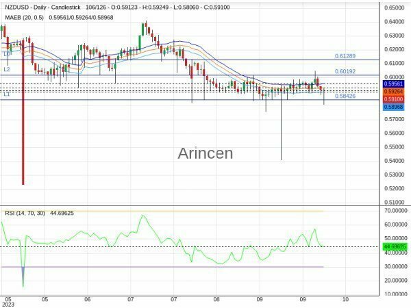 NZDUSD Chart