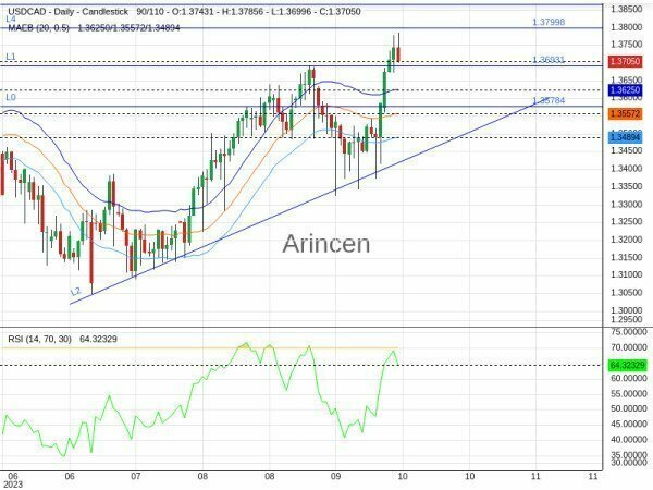 USDCAD Chart