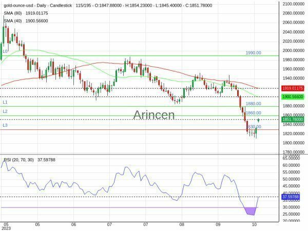 XAUUSD Chart