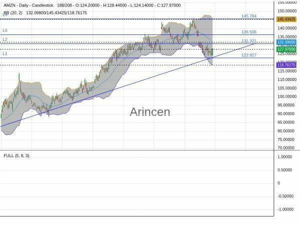 AMZN Chart